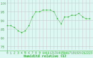 Courbe de l'humidit relative pour Sgur-le-Chteau (19)