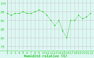 Courbe de l'humidit relative pour Jonzac (17)