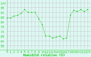 Courbe de l'humidit relative pour Challes-les-Eaux (73)