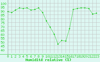Courbe de l'humidit relative pour Lyon - Saint-Exupry (69)