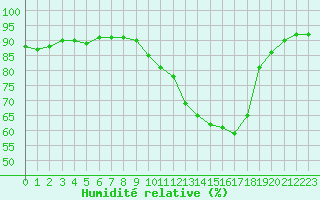 Courbe de l'humidit relative pour Saint-Mdard-d'Aunis (17)