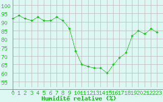 Courbe de l'humidit relative pour Saint-Jean-de-Vedas (34)