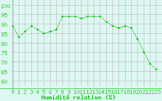 Courbe de l'humidit relative pour Vanclans (25)