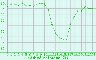 Courbe de l'humidit relative pour Connerr (72)