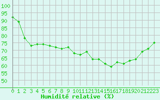 Courbe de l'humidit relative pour Dieppe (76)