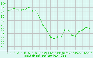 Courbe de l'humidit relative pour Pomrols (34)