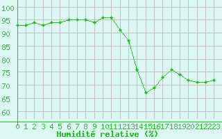 Courbe de l'humidit relative pour Guret (23)