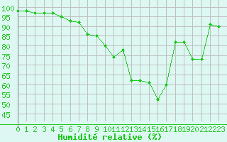 Courbe de l'humidit relative pour Le Puy - Loudes (43)