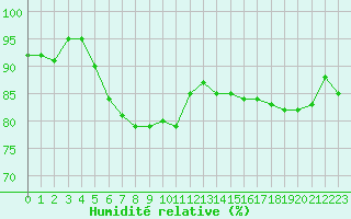 Courbe de l'humidit relative pour Roujan (34)