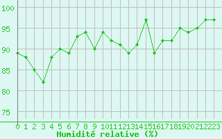 Courbe de l'humidit relative pour Saint-Julien-en-Quint (26)