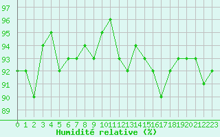 Courbe de l'humidit relative pour Trgueux (22)