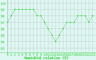 Courbe de l'humidit relative pour Dolembreux (Be)