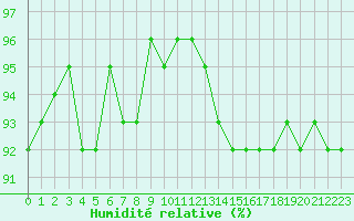 Courbe de l'humidit relative pour Courcouronnes (91)