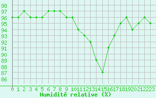Courbe de l'humidit relative pour Pontoise - Cormeilles (95)