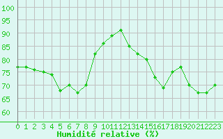 Courbe de l'humidit relative pour Roujan (34)