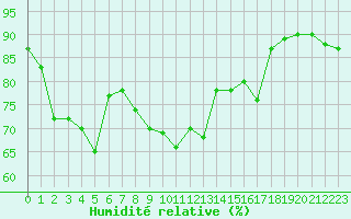 Courbe de l'humidit relative pour Ble / Mulhouse (68)