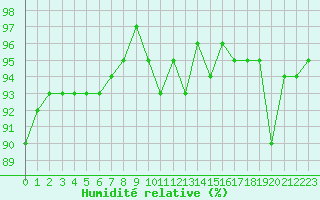 Courbe de l'humidit relative pour Thoiras (30)