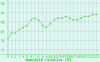 Courbe de l'humidit relative pour Biache-Saint-Vaast (62)