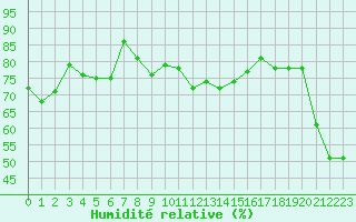 Courbe de l'humidit relative pour Nice (06)