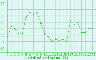 Courbe de l'humidit relative pour Cap de la Hague (50)