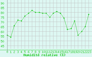 Courbe de l'humidit relative pour Saint-Nazaire-d'Aude (11)