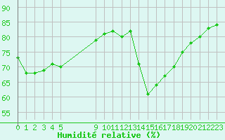 Courbe de l'humidit relative pour Colmar-Ouest (68)