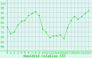 Courbe de l'humidit relative pour Bussy (60)