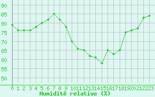 Courbe de l'humidit relative pour Saint-Jean-de-Vedas (34)