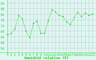 Courbe de l'humidit relative pour Saint-Dizier (52)