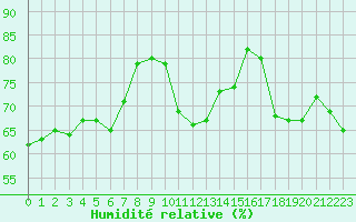 Courbe de l'humidit relative pour Grardmer (88)