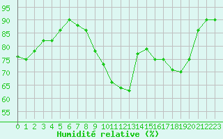 Courbe de l'humidit relative pour Cap de la Hve (76)