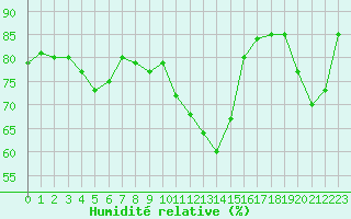 Courbe de l'humidit relative pour Colmar (68)