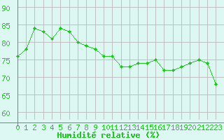 Courbe de l'humidit relative pour Pointe de Chassiron (17)