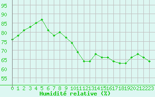 Courbe de l'humidit relative pour Rethel (08)