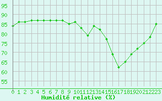 Courbe de l'humidit relative pour Woluwe-Saint-Pierre (Be)