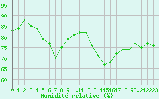 Courbe de l'humidit relative pour Gruissan (11)