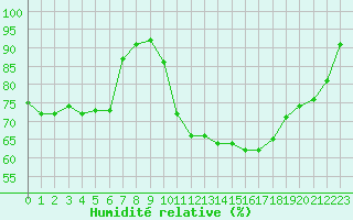Courbe de l'humidit relative pour Die (26)