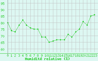 Courbe de l'humidit relative pour Le Luc (83)