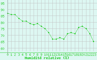 Courbe de l'humidit relative pour Limoges (87)