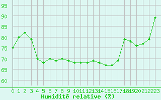 Courbe de l'humidit relative pour Vichy (03)
