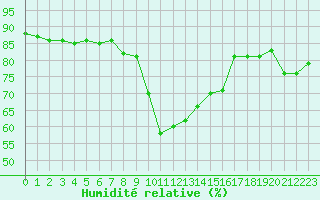 Courbe de l'humidit relative pour Calvi (2B)