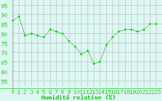 Courbe de l'humidit relative pour Ste (34)