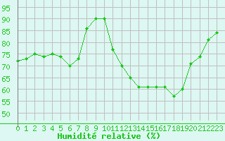 Courbe de l'humidit relative pour Remich (Lu)