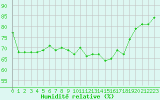 Courbe de l'humidit relative pour Selonnet - Chabanon (04)