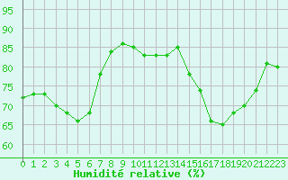 Courbe de l'humidit relative pour Nancy - Essey (54)