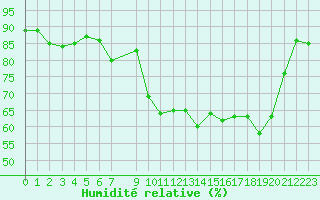 Courbe de l'humidit relative pour Toulon (83)