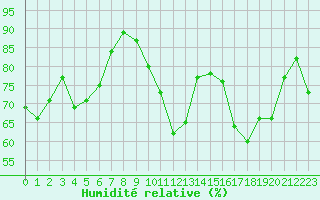 Courbe de l'humidit relative pour Cazaux (33)