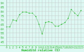 Courbe de l'humidit relative pour Dunkerque (59)