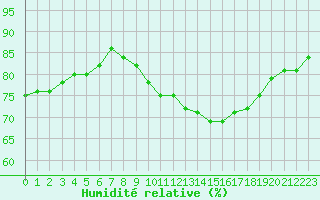 Courbe de l'humidit relative pour Orschwiller (67)