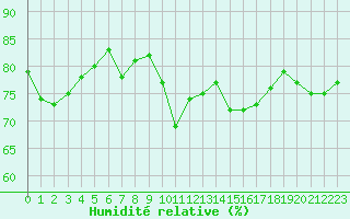 Courbe de l'humidit relative pour Le Touquet (62)